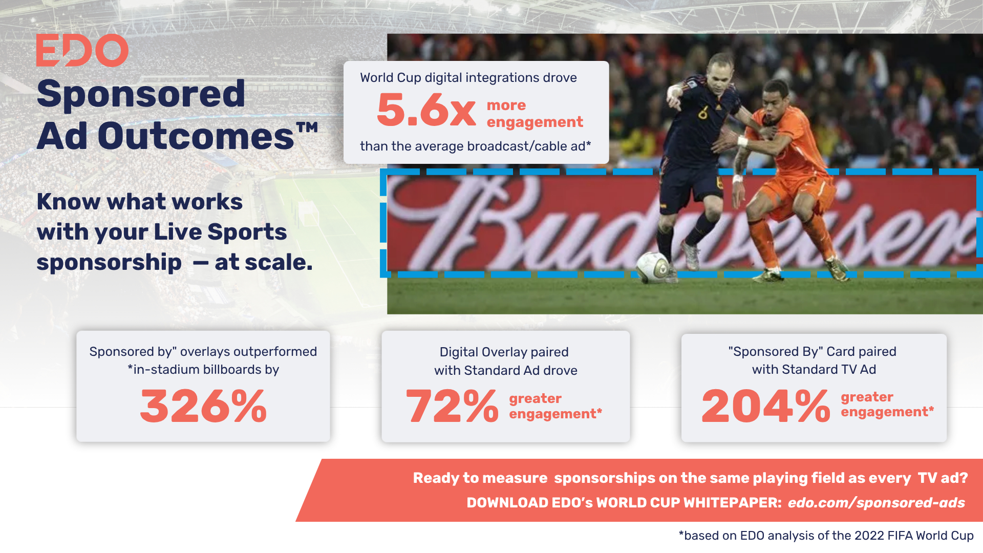 EDO x FIFA World Cup (Sponsored Ad Outcomes)